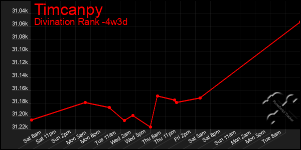 Last 31 Days Graph of Timcanpy