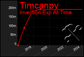 Total Graph of Timcanpy