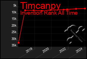 Total Graph of Timcanpy