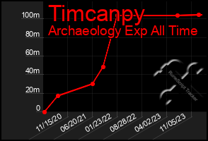 Total Graph of Timcanpy