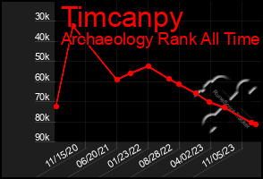 Total Graph of Timcanpy