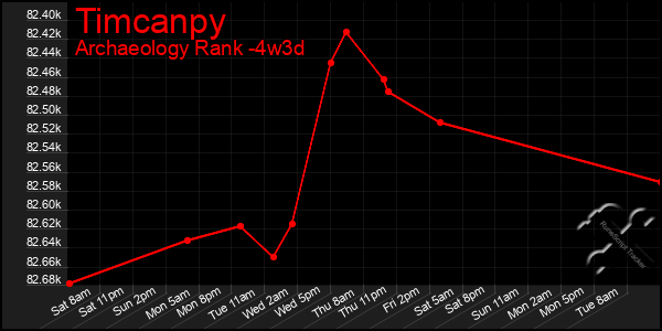 Last 31 Days Graph of Timcanpy