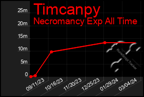 Total Graph of Timcanpy