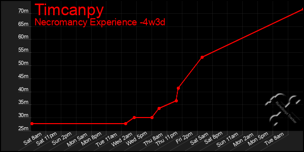 Last 31 Days Graph of Timcanpy
