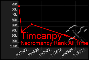 Total Graph of Timcanpy