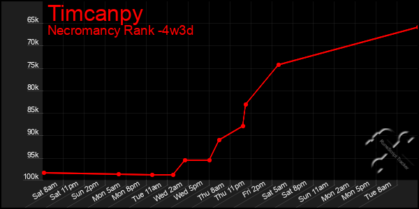 Last 31 Days Graph of Timcanpy