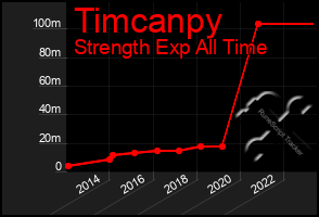 Total Graph of Timcanpy