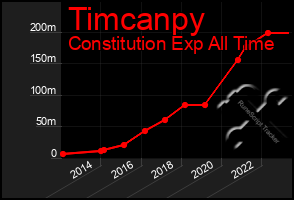 Total Graph of Timcanpy