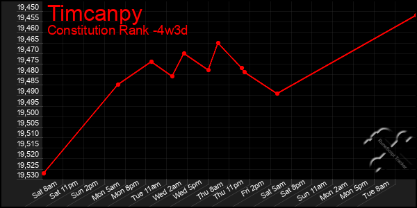 Last 31 Days Graph of Timcanpy