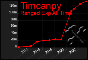 Total Graph of Timcanpy