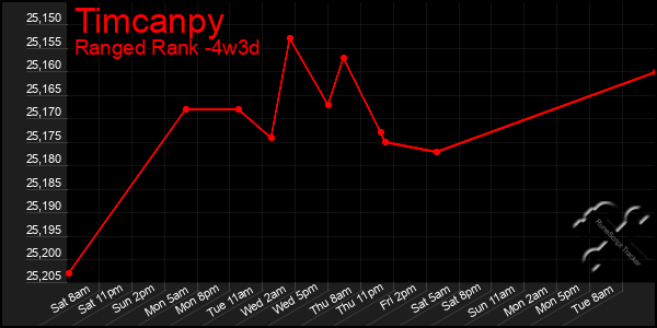 Last 31 Days Graph of Timcanpy