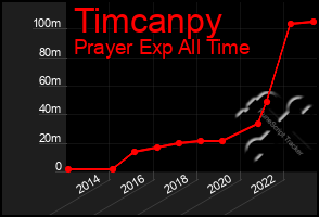 Total Graph of Timcanpy