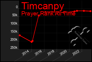 Total Graph of Timcanpy