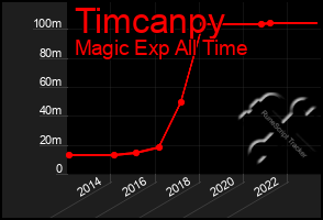 Total Graph of Timcanpy