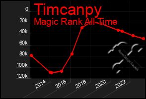 Total Graph of Timcanpy