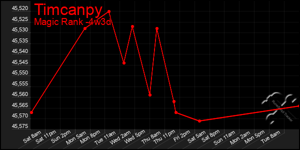 Last 31 Days Graph of Timcanpy