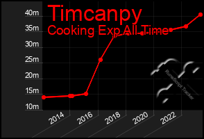 Total Graph of Timcanpy