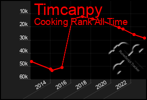 Total Graph of Timcanpy