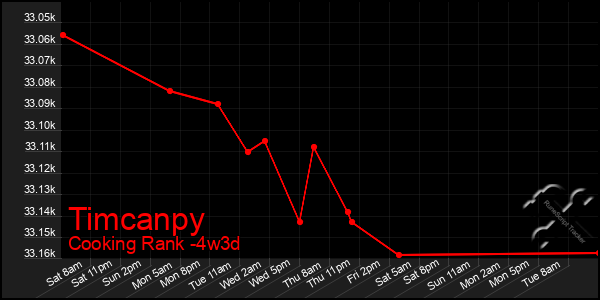 Last 31 Days Graph of Timcanpy