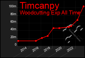 Total Graph of Timcanpy