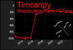 Total Graph of Timcanpy