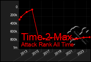 Total Graph of Time 2 Max