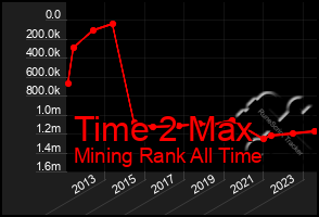 Total Graph of Time 2 Max