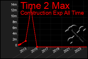 Total Graph of Time 2 Max