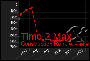 Total Graph of Time 2 Max