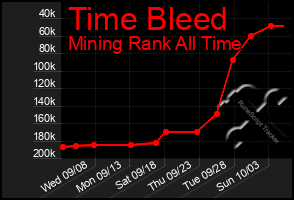 Total Graph of Time Bleed