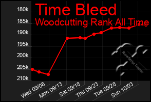 Total Graph of Time Bleed