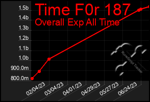 Total Graph of Time F0r 187