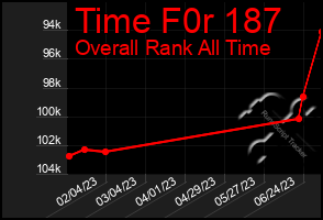 Total Graph of Time F0r 187