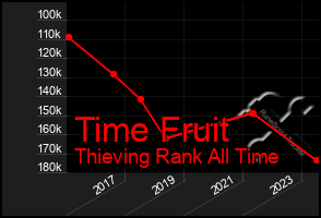 Total Graph of Time Fruit