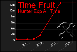 Total Graph of Time Fruit