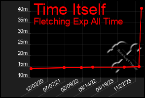 Total Graph of Time Itself