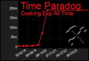 Total Graph of Time Paradog