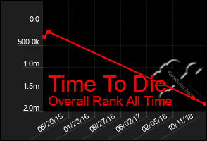 Total Graph of Time To Die