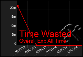 Total Graph of Time Wasted