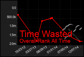 Total Graph of Time Wasted