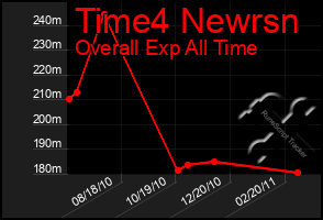 Total Graph of Time4 Newrsn