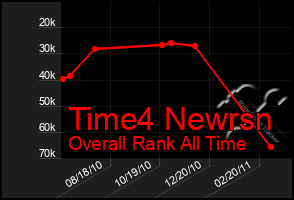 Total Graph of Time4 Newrsn