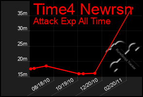 Total Graph of Time4 Newrsn