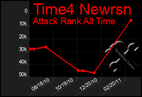 Total Graph of Time4 Newrsn