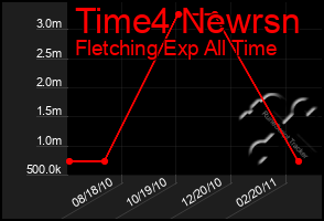 Total Graph of Time4 Newrsn