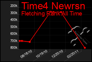 Total Graph of Time4 Newrsn