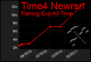 Total Graph of Time4 Newrsn