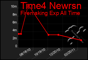 Total Graph of Time4 Newrsn