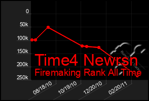 Total Graph of Time4 Newrsn