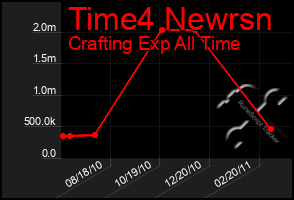 Total Graph of Time4 Newrsn